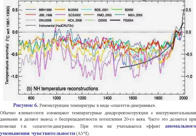 Наибольшая температура на земле. График температуры за 1000 лет. Средняя температура земли. Средняя температура на земле за 1000 лет. Реконструкция климата.