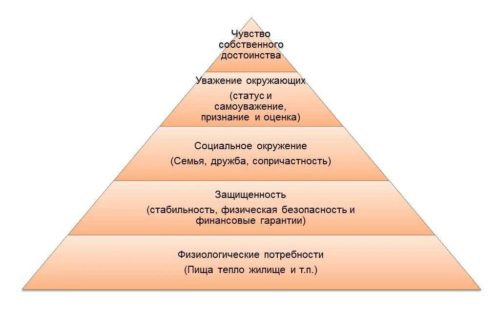 Чувство собственного достоинства это. Иерархия жизненных ценностей. пирамида иерархии ценностей. чувство собственного достоинства. ценности человека иерархия ценностей.