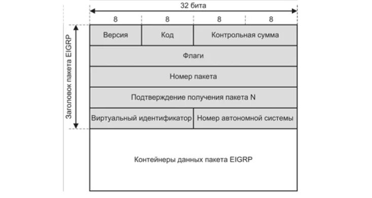 Доставку каждого отдельного пакета выполняет протокол. EIGRP Формат пакета. Формат заголовка пакета OSPF. Заголовок EIGRP. Заголовки пакета сети.