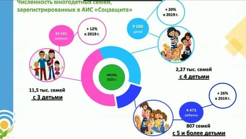 Сколько семей в рф. Количество многодетных семей. Статистика многодетных семей. Численность многодетных семей. Статистика семей.