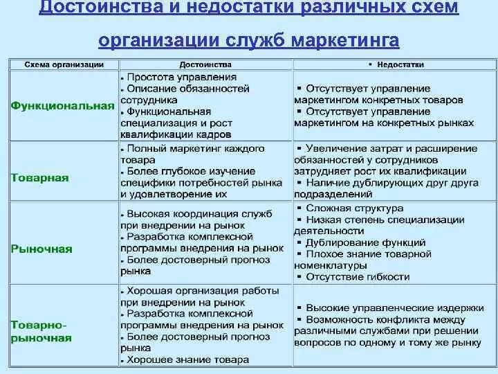 Функциональная служба маркетинга достоинства и недостатки. Преимущества и недостатки товарно организация службы маркетинга. Основные достоинства функциональной службы маркетинга. Виды организационных структур службы маркетинга. Маркетинг достоинства