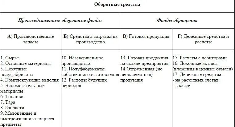 Оборотных средств по сравнению с. Таблица отличие основных фондов от оборотные средства. Сравнительная таблица основных и оборотных средств. Сравнение основных средств и оборотных средств. Сравнение основных фондов и оборотных средств.