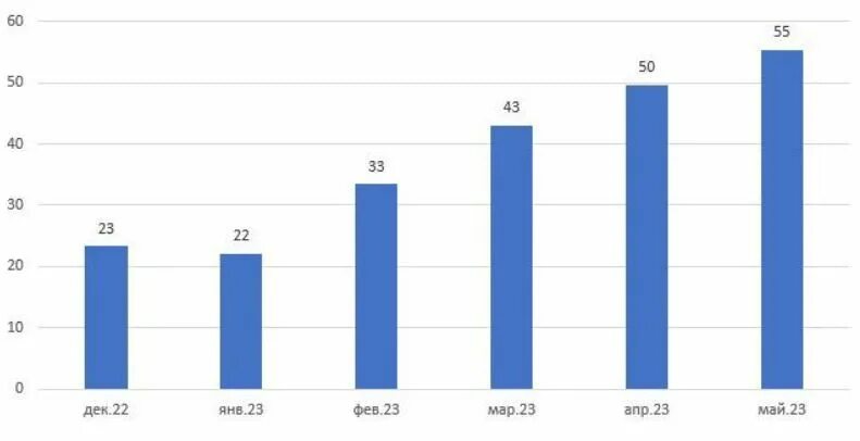 Инвестиций в основной капитал нефтегазового сектора. Рынок роста облигаций в РФ 2023 год. Дивиденды 2023. Фондовый рынок России. Зависимость экономики россии