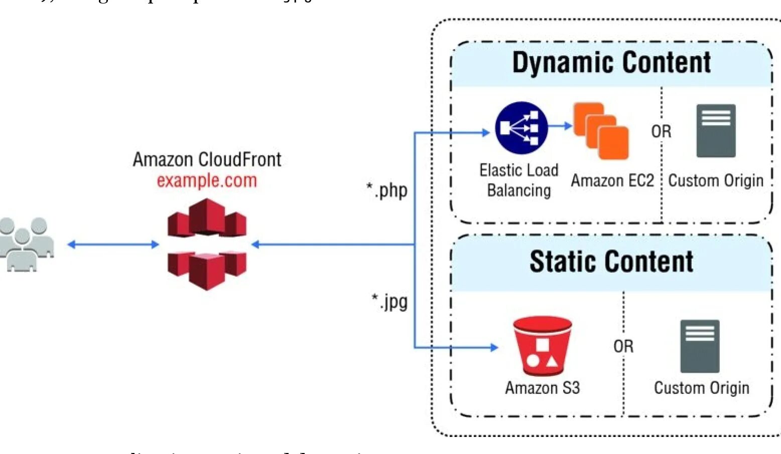 Статический контент. Amazon cloudfront. API контент. Amazon Elastic Compute cloud логотип. Static api