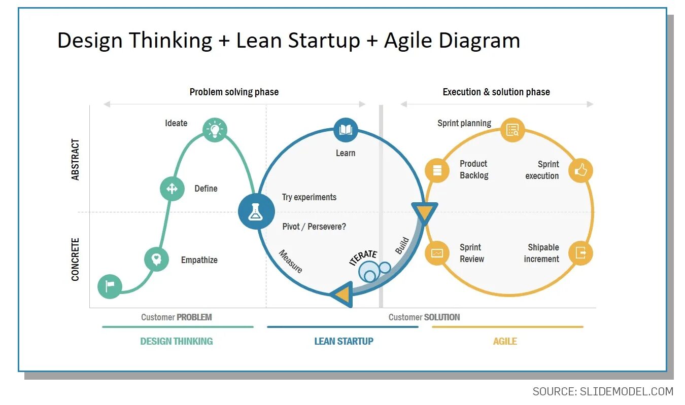 Модель lean startup. Модель lean startup