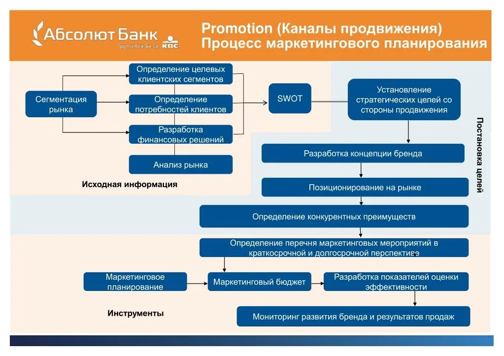 Каналы продвижения компании. Каналы продвижения. Каналы продвижения услуг. Каналы продвижения товара. Типы каналов продвижения.