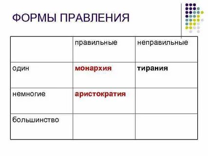 Определите форму правления по описанию