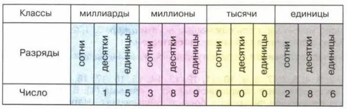 Классы чисел. Классы и разряды. Классы и разряды чисел в математике. Классы и разряды чисел 5 класс. 5 сот 3 ед