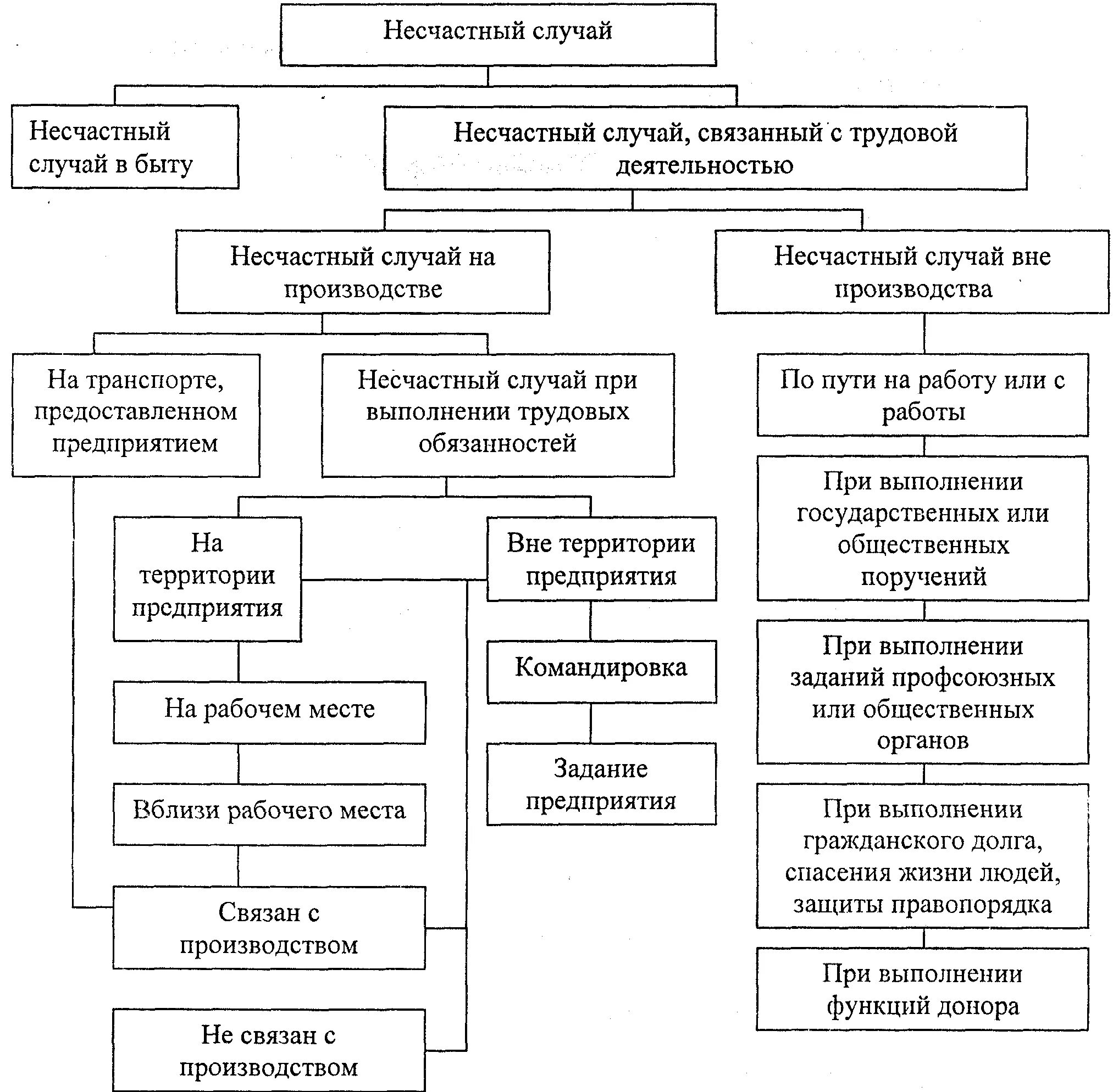 Схема классификации несчастных случаев на производстве. Виды и квалификация несчастных случаев на производстве. Схема расследование и учет несчастных случаев на производстве. 2. Классификация несчастных случаев на производстве..