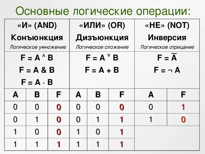 Таблица конъюнкции дизъюнкции импликации. Таблица истинности Информатика конъюнкция дизъюнкция. Алгебра логика конъюнкция и дизъюнкция. Операции алгебры логики ( отрицание конъюнкция дизъюнкция. Дизъюнкция в информатике таблица.