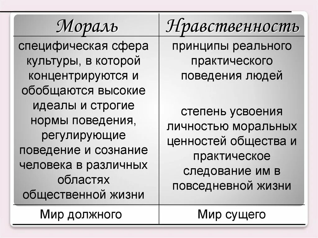 Мораль и нравственность. Этика мораль нравственность. Мораль и нравственность Обществознание. Морал. Что отличает мораль от других форм культуры