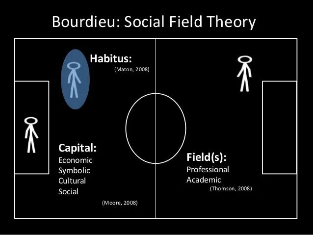 Теория поля Бурдье. Схема Бурдье. Габитус Бурдье. Социальное поле Бурдье. Field theory