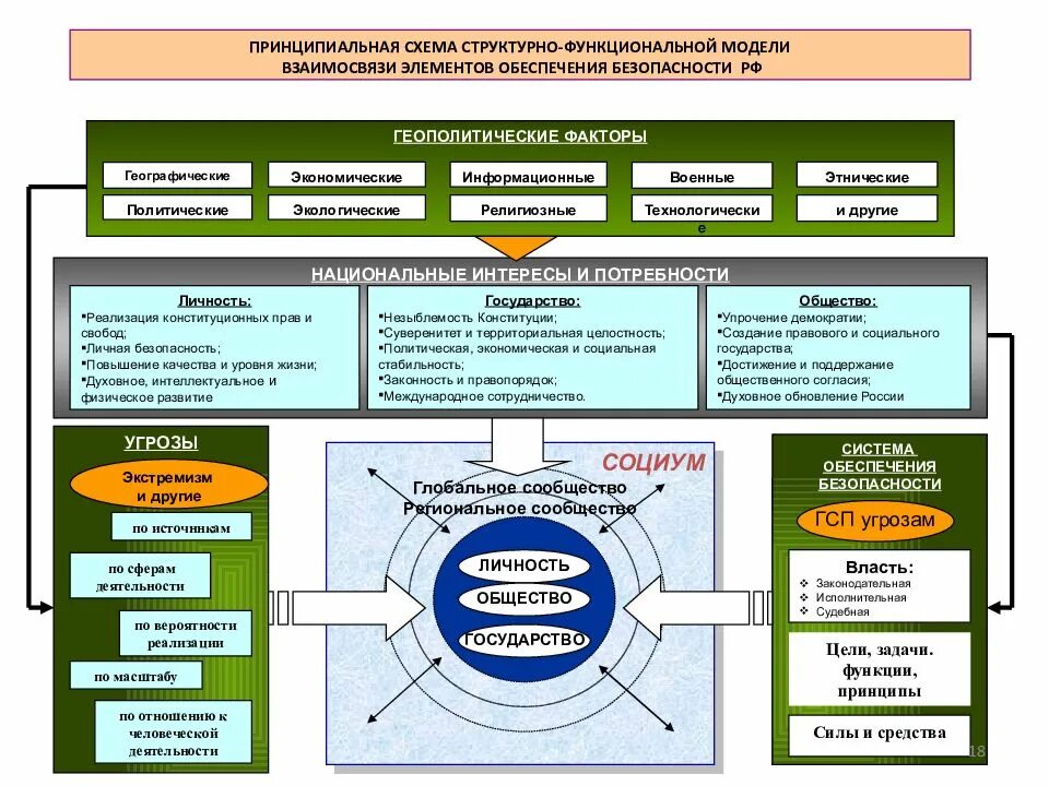 Факторы экономической безопасности россии. Система обеспечения национальной безопасности России схема. Система управления национальной безопасности РФ схема. Угрозы национальной безопасности схема. Факторы национальной безопасности.