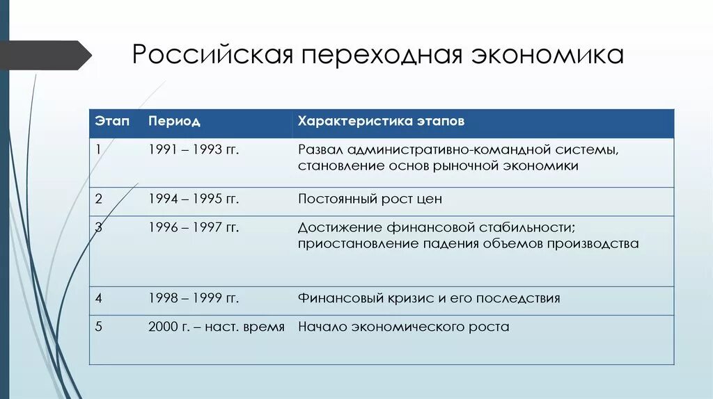 Переходная экономика россии