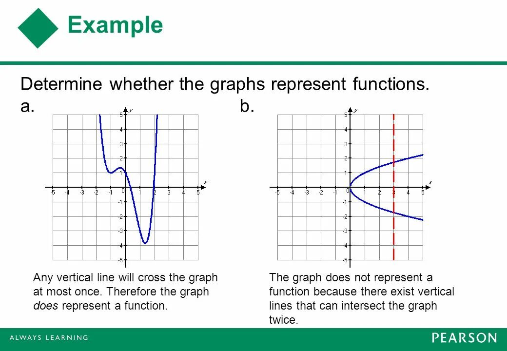 Graph. Does the graph below represent a function?. Which of the graphs is the graph of y = f(x - 3)?. Graphic representation example.
