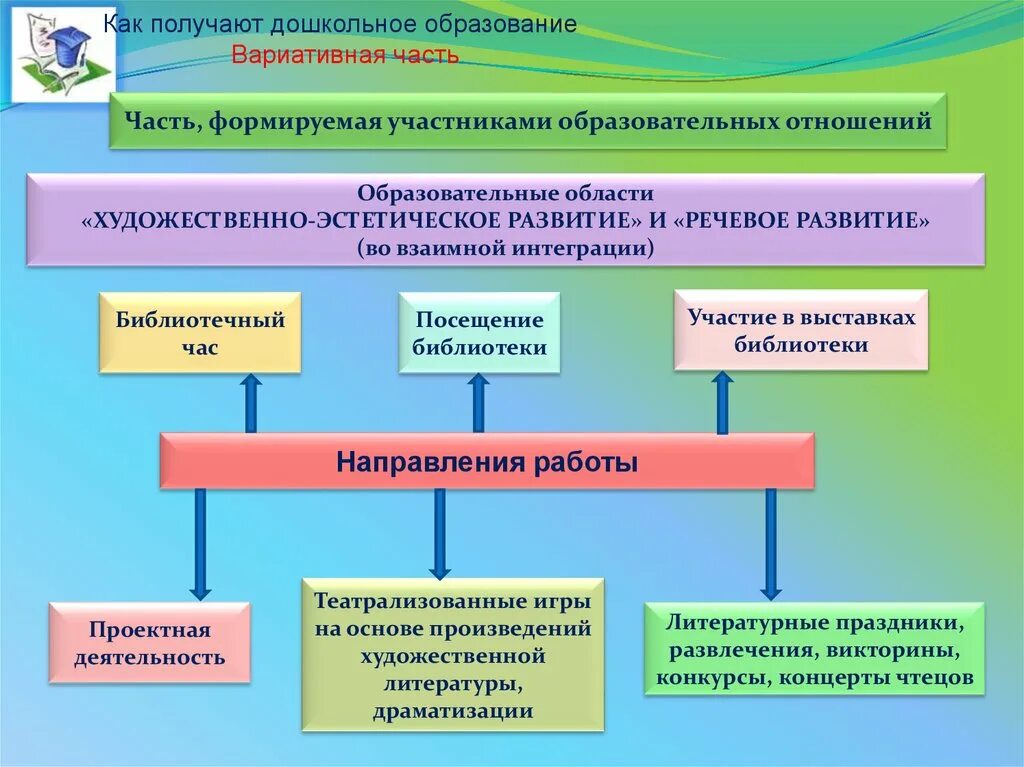 Вариативные образовательные программы. Вариативные программы в ДОУ. Вариативность программ дополнительного образования. Вариативная часть программы воспитания в детском саду.