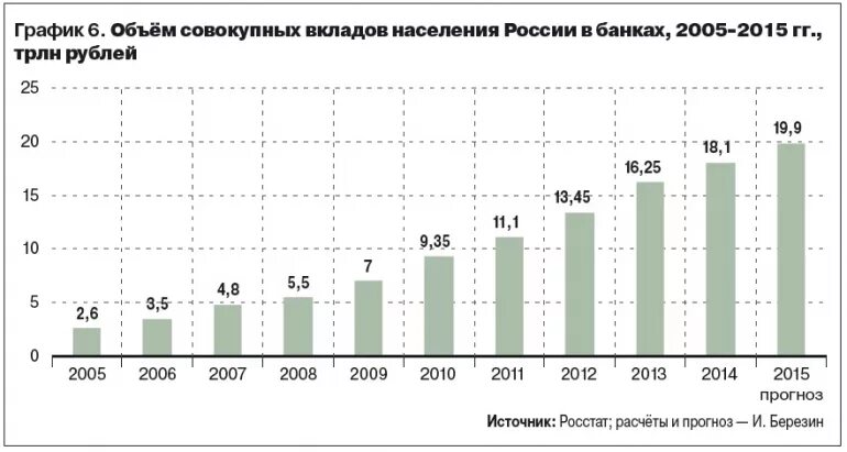 Сбербанк графики кредитов. График вкладов в банках. График вкладов в банках по годам. Ставка по депозитам по годам график. График изменения ставки по депозитам в РФ по годам.