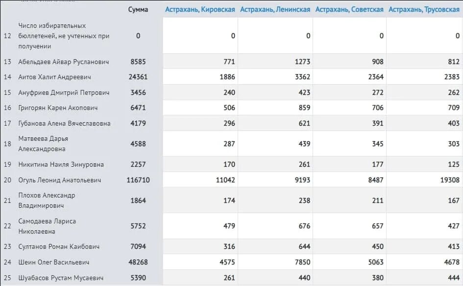 Список лидеров россии 2024. Лидеры голосования по всем регионам. Избирательный бюллетень партийный списки в государственную Думу 2021. Распределение мест в Думе 2021 и 2022. Итоги голосования.