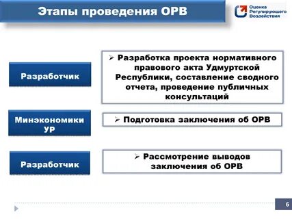 Проведение оценки регулирующего воздействия