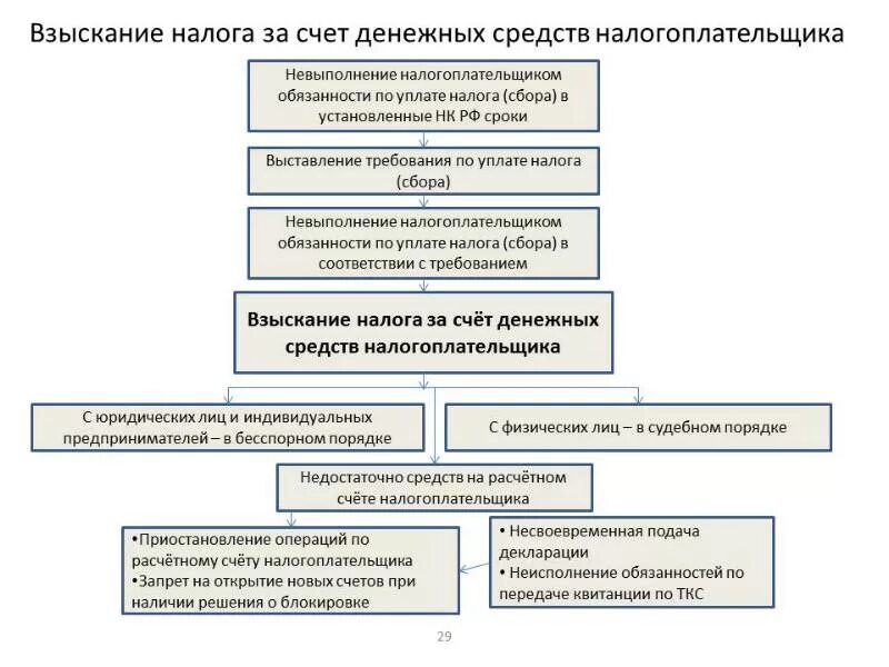 Результаты принудительной реализации имущества налогоплательщика оформляются