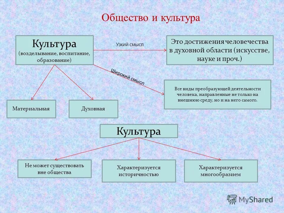 достижения духовной культуры россии. культура это в обществознании. понятие культура в обществознании. общество и культура кратко. конспект на тему культура обществознание.