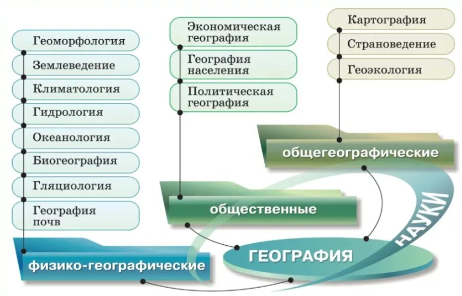География в таблицах и схемах. Система географических наук. Таблицы и схемы по географии. Составьте схему что изучает география. Что изучает география 6 класс.
