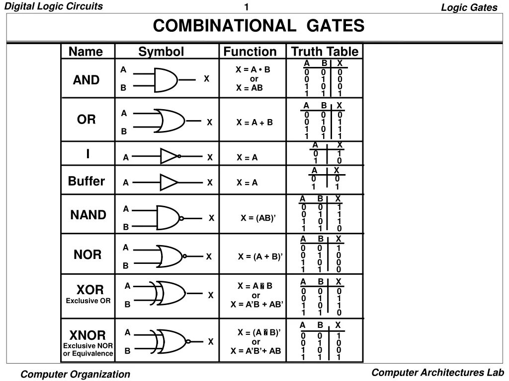 Logic gates. Logic gates truth tables. таблица logic gate. logic gates and logic circuit. digital logic gates.