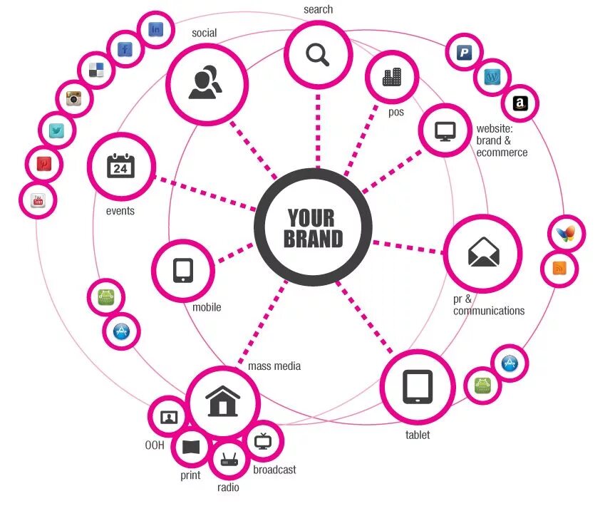 Digital ecosystem. Экосистема коммуникации бренда. Маркетинговая экосистема. Цифровая экосистема. Маркетинг цифровых экосистем.