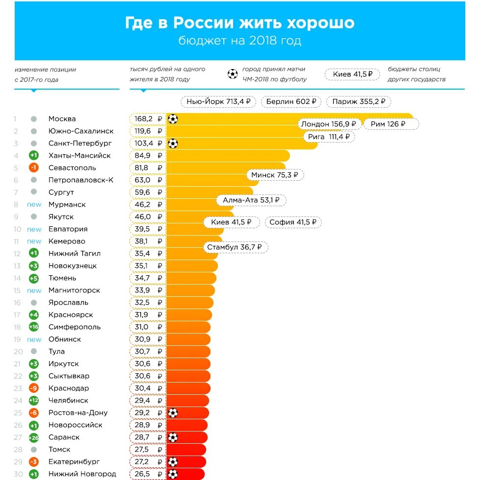 Лучший город для жизни и работы. Бюджеты городов россии. бюджет города. города россии по бюджету. бюджет всех городов россии.