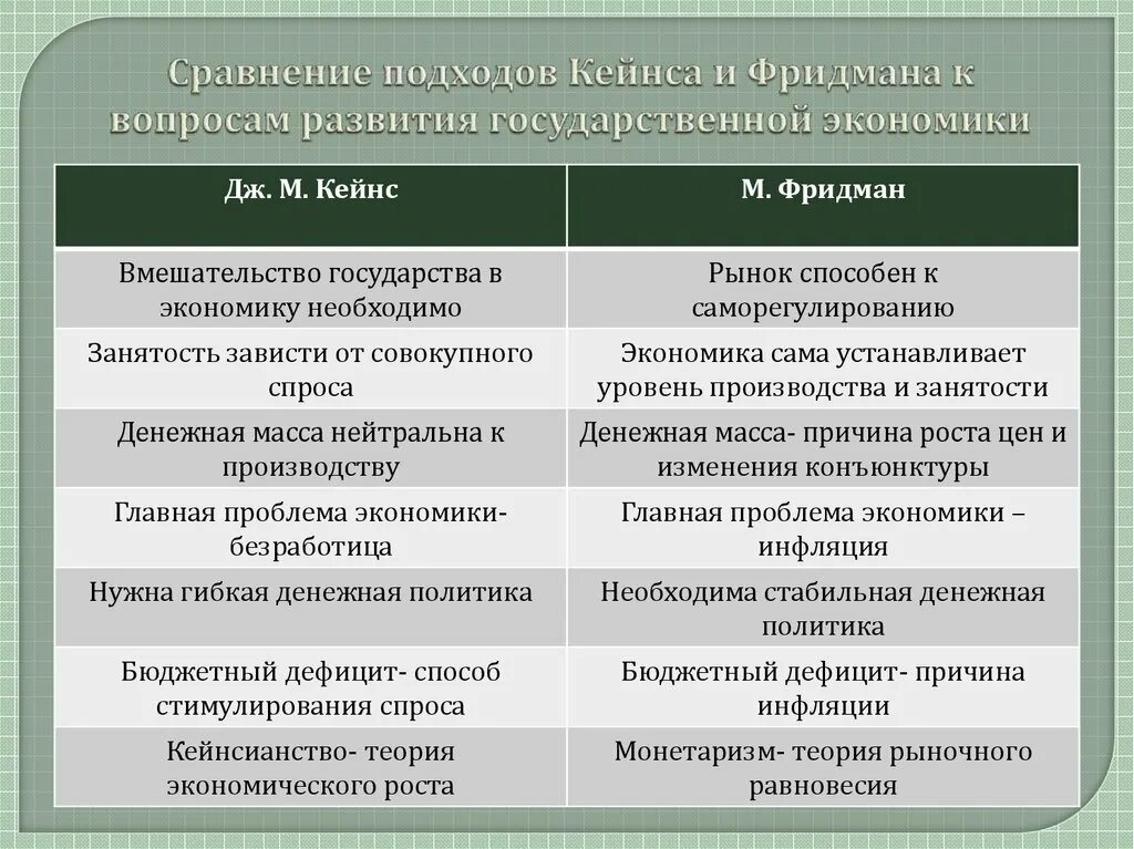 Экономическое сравнение используют. Сходства монетаризма и кейнсианства. Сравнительная таблица кейнсианство и монетаризм. Кейнсианство и монетаризм сходства и различия. Монетаризм и кейнсианство таблица.