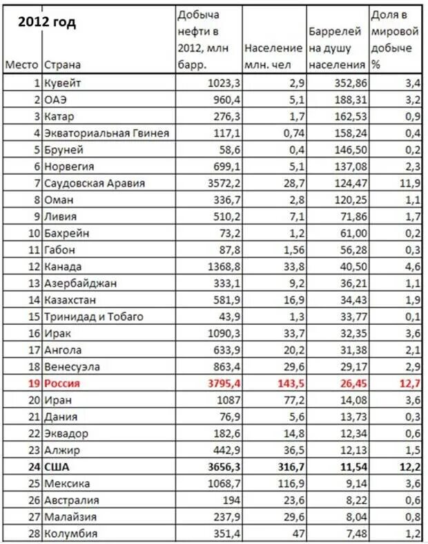 Сколько нефти в россии в баррелях. Добыча нефти на душу населения по странам 2020. Добыча нефти на душу населения по странам таблица. Экспорт нефти на душу населения по странам 2021. Добыча нефти в Норвегии на душу населения.