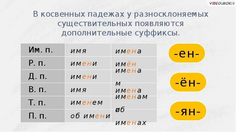 Особенности склонения разносклоняемых существительных. Суффиксы разносклоняемых существительных. падеж разносклоняемых существительных. разносклоняемые существительные в косвенных падежах. склонение существительных разносклоняемые и несклоняемые.