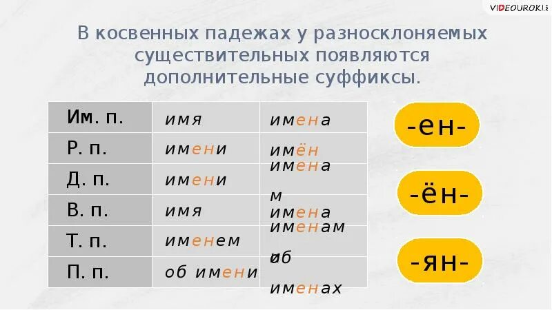 Разносклоняемые существительные в п п имеют окончания. Суффиксы разносклоняемых существительных. Разносклоняемые и Несклоняемые существительные. Ен в разносклоняемых существительных. Разносклоняемые существительные в косвенных падежах.