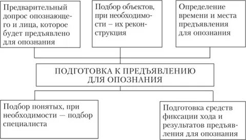 Фиксация хода и результатов предъявления для опознания