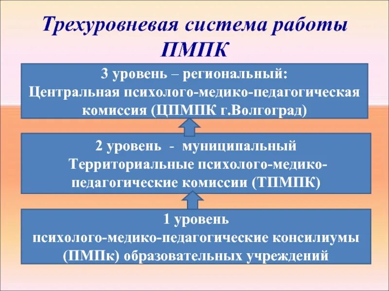 Состав пмпк. ПМПК. Территориальная психолого-медико-педагогическая комиссия ТПМПК. Состав ПМПК комиссии. Центральная ПМПК.