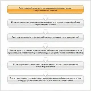 Список персональных данных работника