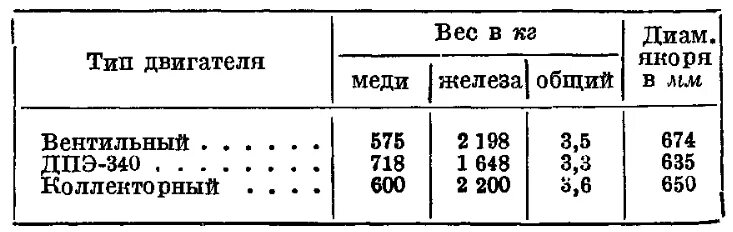 Сколько плотность меди. Двигатель 250 КВТ вес меди. Вес меди в двигателе таблица. Вес электродвигателя 200 КВТ медь и железо. Вес меди в электродвигателях таблица.