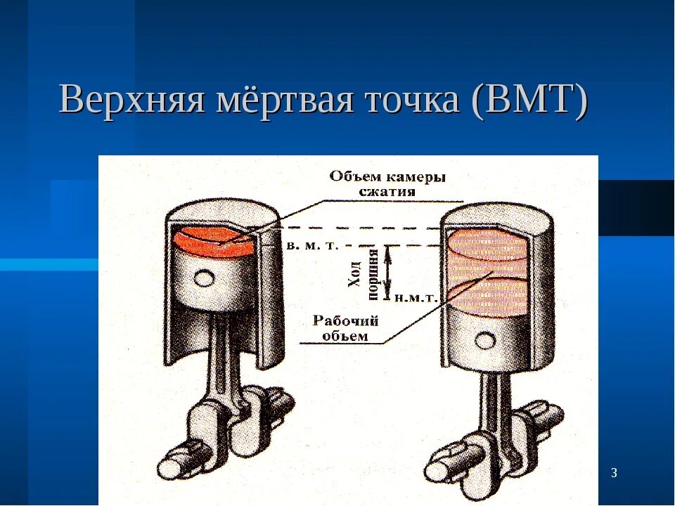 Ход поршня в цилиндре. ВМТ В цилиндре ДВС. Что такое ВМТ В двигателе внутреннего сгорания. Рабочего объема цилиндра ДВС. Верхняя мертвая точка поршня.