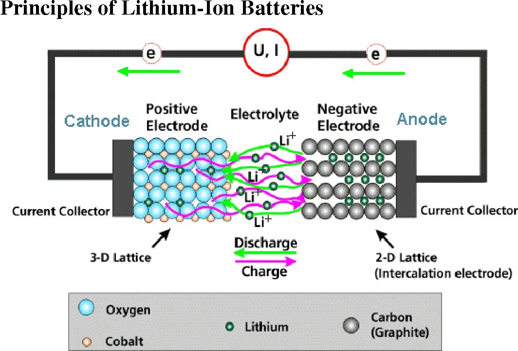 Литий-ионный аккумулятор схема реакции. Принцип работы li - ion аккумулятора. Схема устройства литий ионного аккумулятора. Литий ионный аккумулятор схема состав.