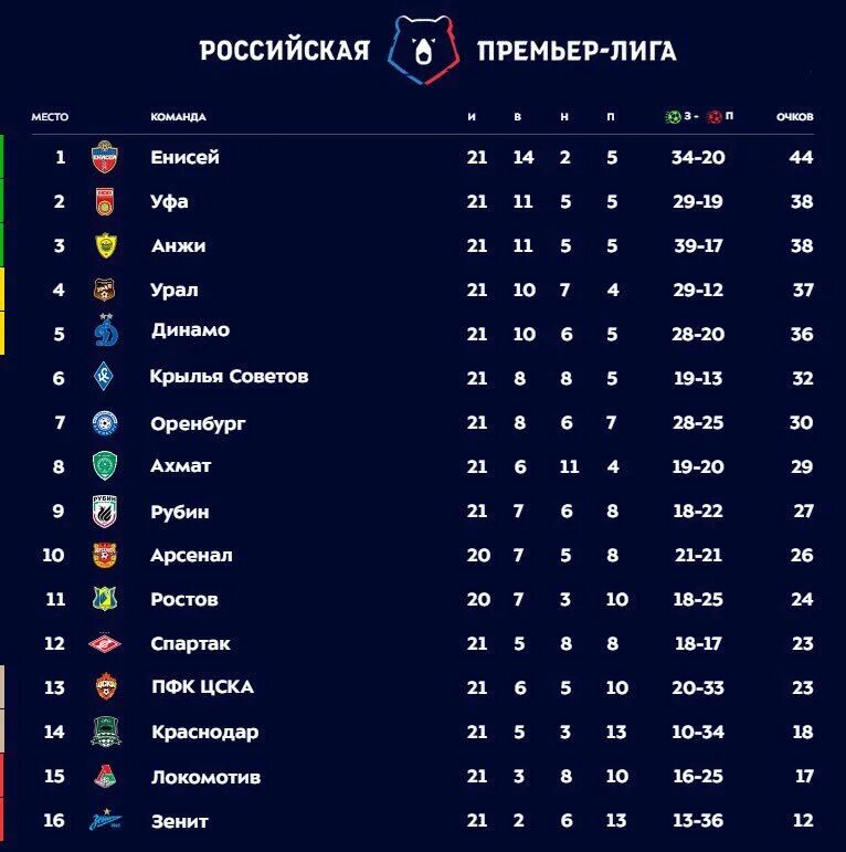 Положение команд в рфпл на сегодня