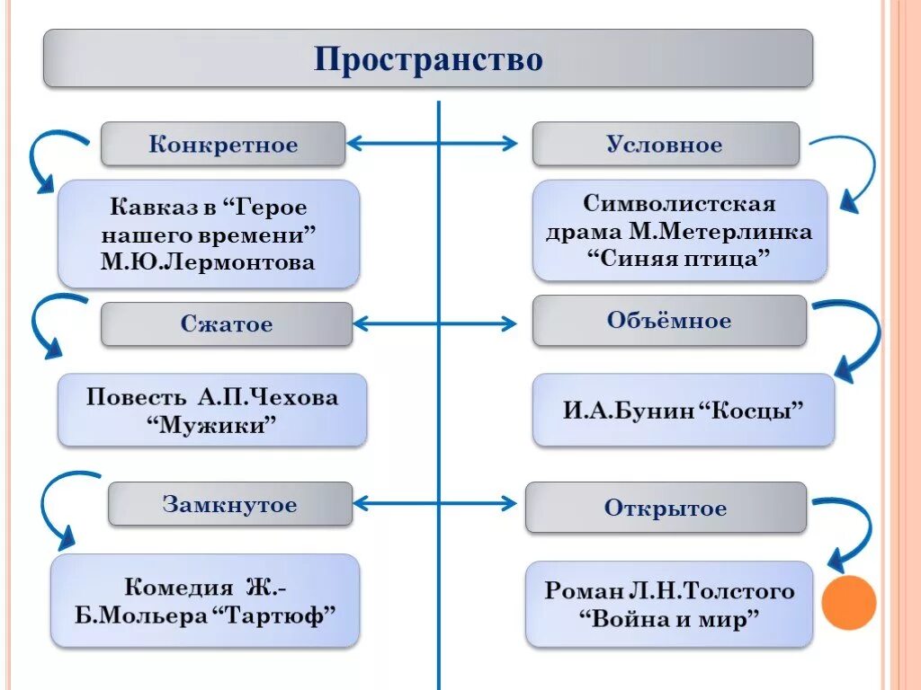 Времена художественное произведение. Виды художественного пространства. Художественное пространство в литературе. Художественное время и пространство. Типология художественного пространства.