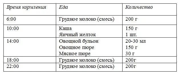 Рацион питания ребёнка в 8 месяцев на искусственном вскармливании. Меню малыша в 8 месяцев на искусственном вскармливании. Рацион 8 месячного ребенка на грудном вскармливании. Рацион питания ребенка в 8 месяцев на грудном вскармливании таблица.