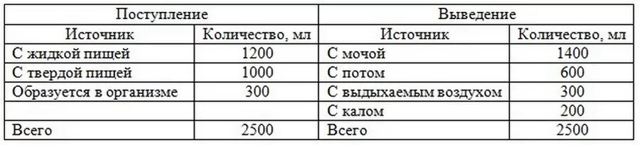 Сколько мочи в организме. Норма суточного диуреза норма. Нормы выпитого и выделенного при беременности таблица. Норма выпито и выделено при беременности таблица суточный. Таблица выпитой и выделенной жидкости за сутки при беременности.