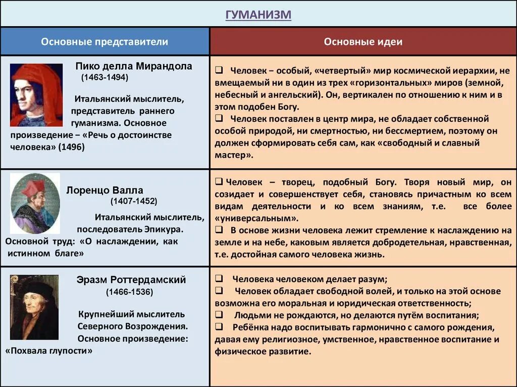 Гуманизм является принципом. Представители гуманизма. Основные идеи гуманистов. Основные представители гуманизма. Представители эпохи гуманизма.