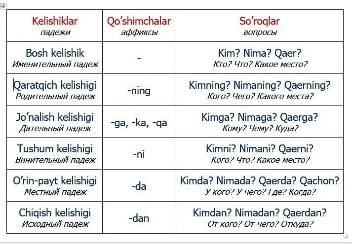 Падежи в узбекском языке таблица. Родительный падеж в узбекском языке. Падежи таблица на русском языке и узбекском. Падеж русского языка узбекского.