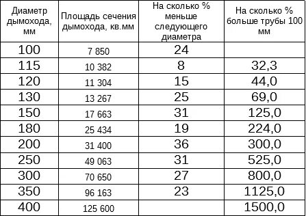 Диаметр трубы 150