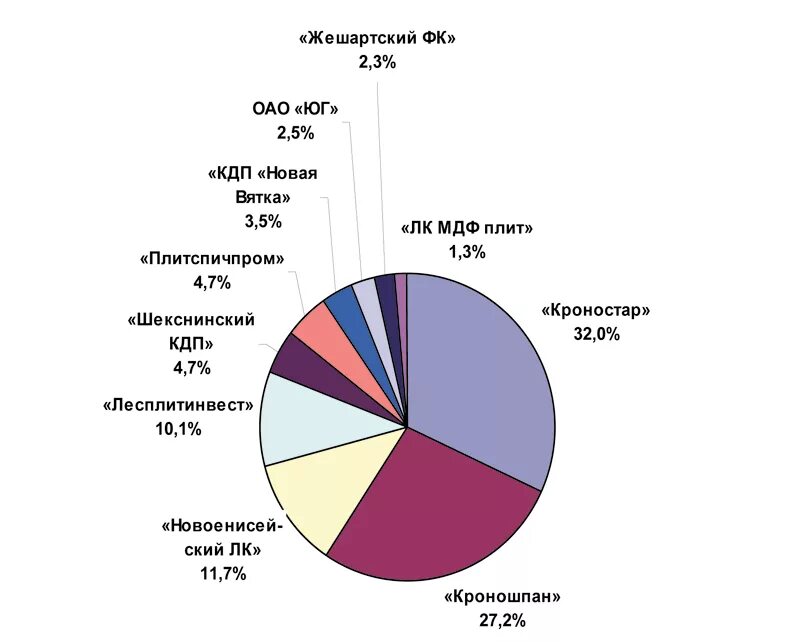 Крупнейшие производители сырья. МДФ производители в России. Объем рынка МДФ В России. Рынок МДФ В России. Рынок модельных плит в России.