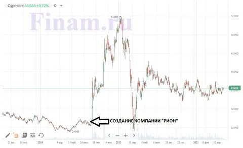 Смартлаб сургутнефтегаз