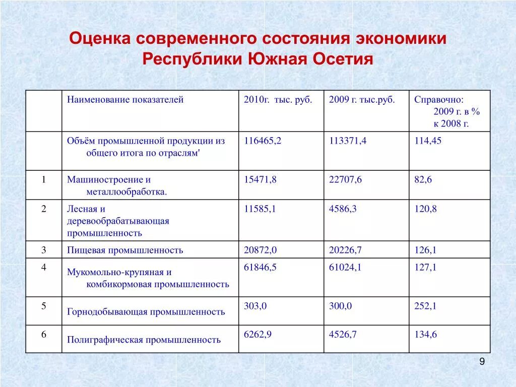 Политическая и экономическая оценка россии. Оценка современного состояния это. Совы оценки. Южная Осетия экономика. Южная Осетия промышленность.