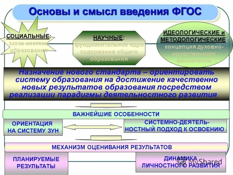 Фгос социального образования